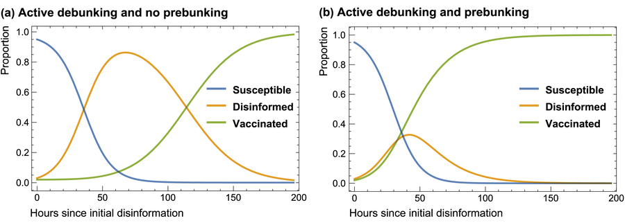 Figure of viral spread of disinformation